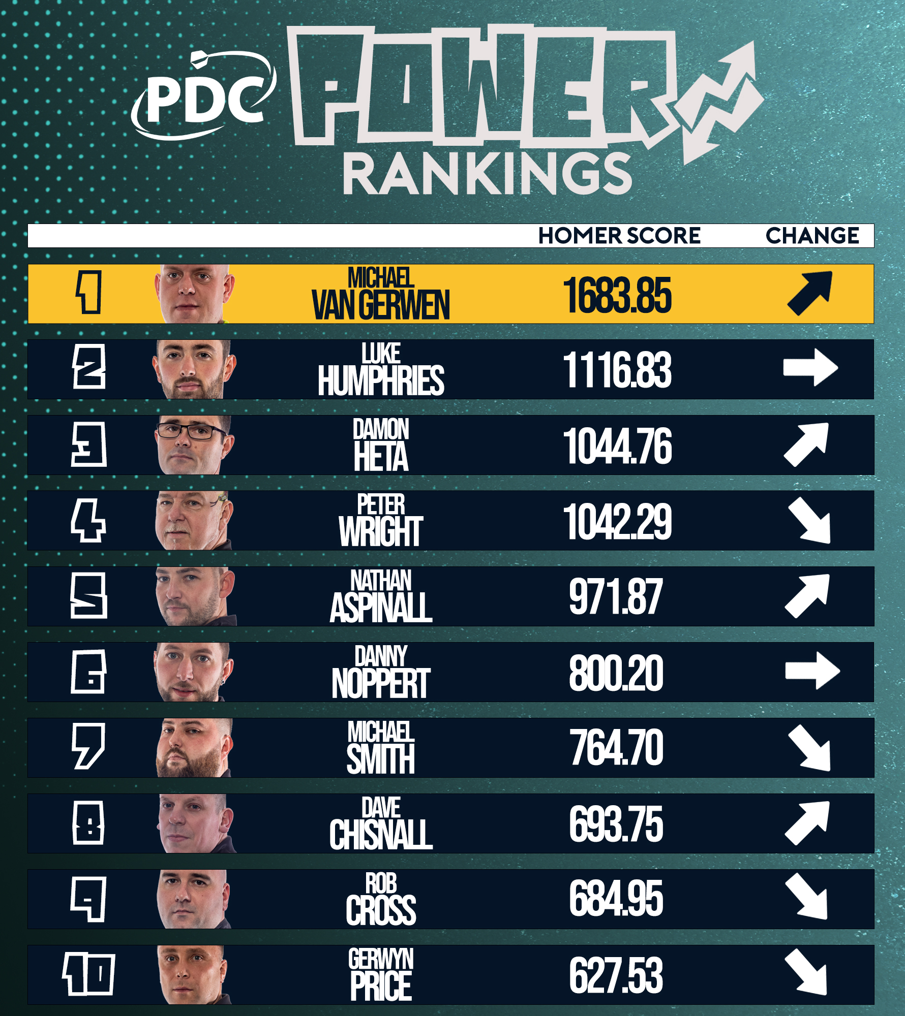 Power Rankings Heta leapfrogs Wright into third PDC